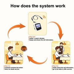 NEW Restaurant Wireless Call Paging System 15 Waterproof Call Buttons 1 Receiver