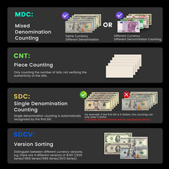 Mixed Denomination Money Counter with Counterfeit Detection, Touch Screen, and 2
